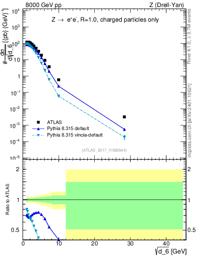 Plot of d6 in 8000 GeV pp collisions