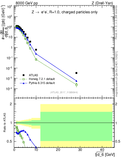 Plot of d6 in 8000 GeV pp collisions