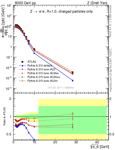 Plot of d6 in 8000 GeV pp collisions