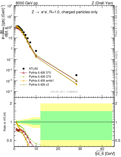 Plot of d6 in 8000 GeV pp collisions