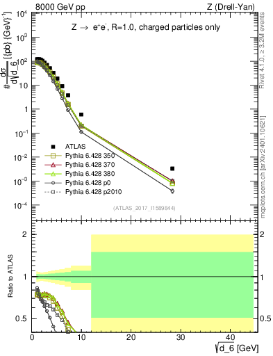 Plot of d6 in 8000 GeV pp collisions