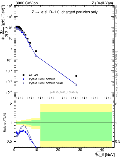 Plot of d6 in 8000 GeV pp collisions