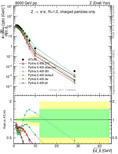 Plot of d6 in 8000 GeV pp collisions