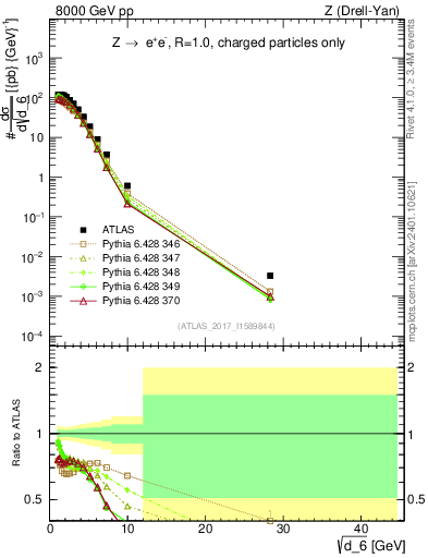 Plot of d6 in 8000 GeV pp collisions