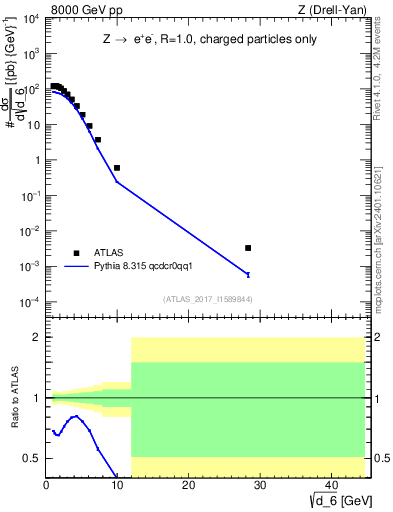 Plot of d6 in 8000 GeV pp collisions