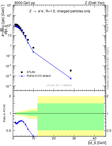 Plot of d6 in 8000 GeV pp collisions