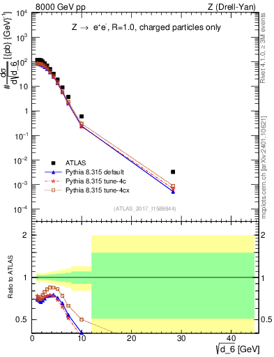 Plot of d6 in 8000 GeV pp collisions