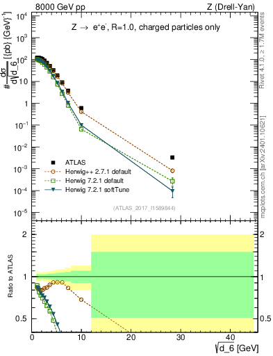 Plot of d6 in 8000 GeV pp collisions