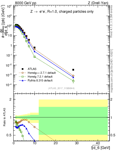 Plot of d6 in 8000 GeV pp collisions