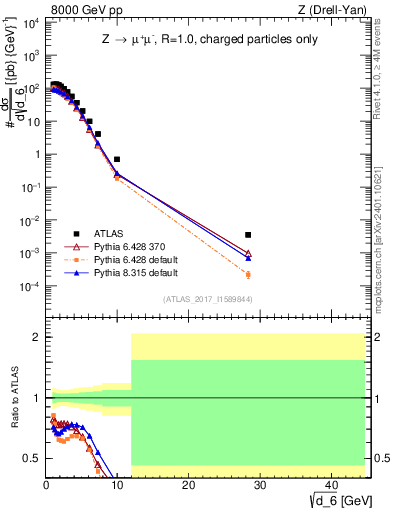 Plot of d6 in 8000 GeV pp collisions