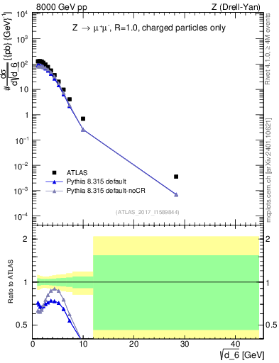 Plot of d6 in 8000 GeV pp collisions