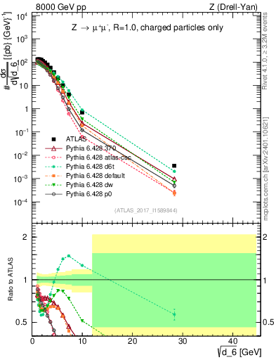 Plot of d6 in 8000 GeV pp collisions