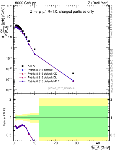 Plot of d6 in 8000 GeV pp collisions