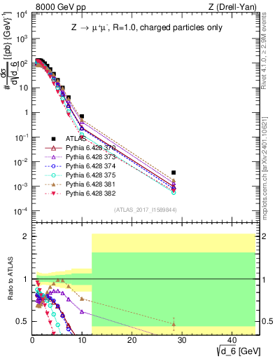 Plot of d6 in 8000 GeV pp collisions
