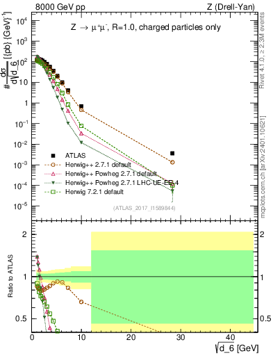Plot of d6 in 8000 GeV pp collisions