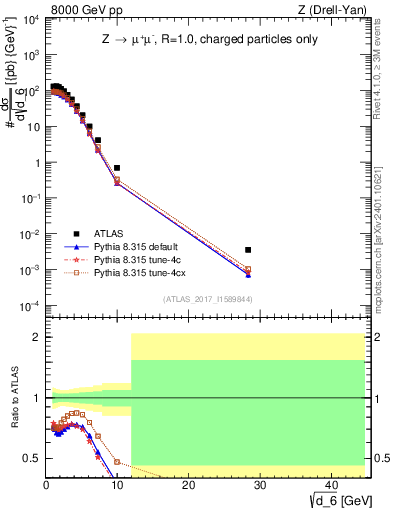 Plot of d6 in 8000 GeV pp collisions
