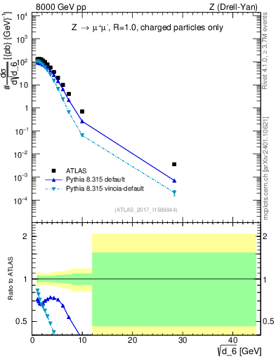 Plot of d6 in 8000 GeV pp collisions