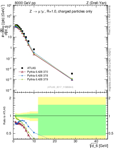 Plot of d6 in 8000 GeV pp collisions