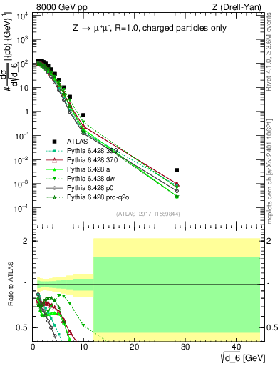 Plot of d6 in 8000 GeV pp collisions