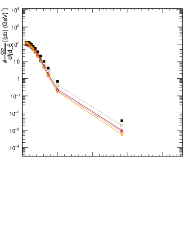 Plot of d6 in 8000 GeV pp collisions