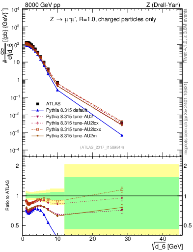 Plot of d6 in 8000 GeV pp collisions