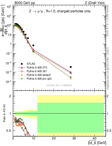 Plot of d6 in 8000 GeV pp collisions
