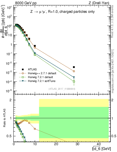 Plot of d6 in 8000 GeV pp collisions