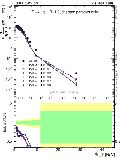 Plot of d6 in 8000 GeV pp collisions