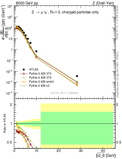 Plot of d6 in 8000 GeV pp collisions