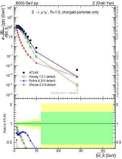 Plot of d6 in 8000 GeV pp collisions