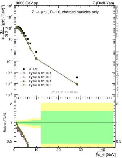 Plot of d6 in 8000 GeV pp collisions