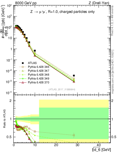 Plot of d6 in 8000 GeV pp collisions