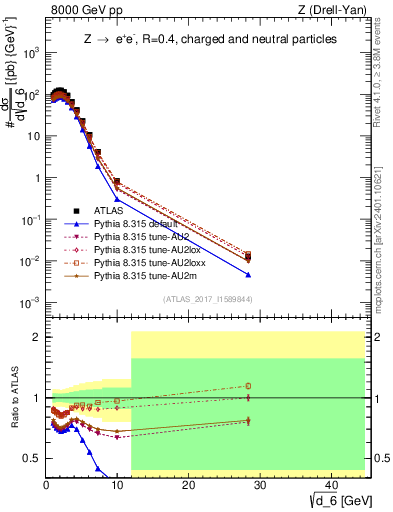 Plot of d6 in 8000 GeV pp collisions