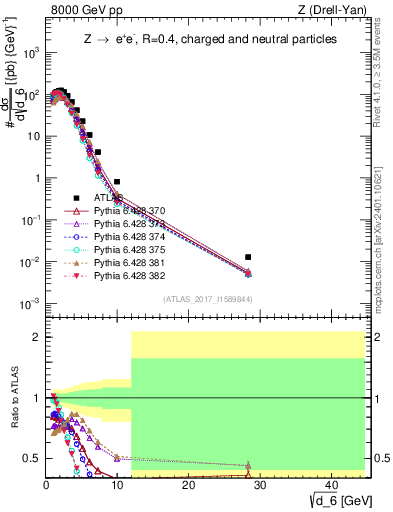 Plot of d6 in 8000 GeV pp collisions