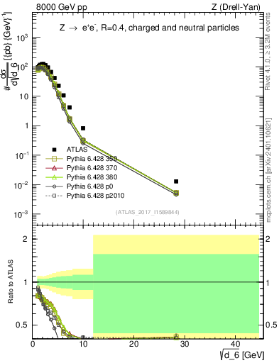 Plot of d6 in 8000 GeV pp collisions