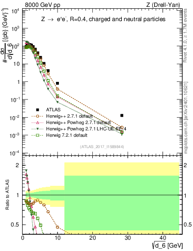 Plot of d6 in 8000 GeV pp collisions