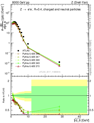 Plot of d6 in 8000 GeV pp collisions