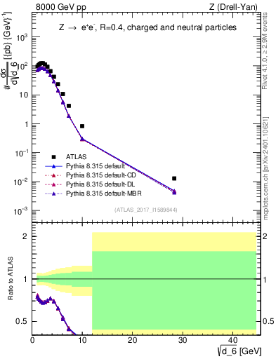 Plot of d6 in 8000 GeV pp collisions