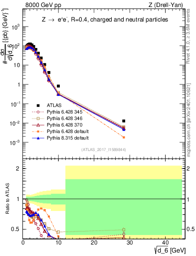 Plot of d6 in 8000 GeV pp collisions