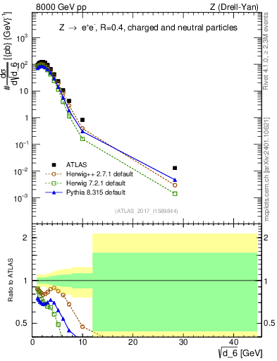 Plot of d6 in 8000 GeV pp collisions