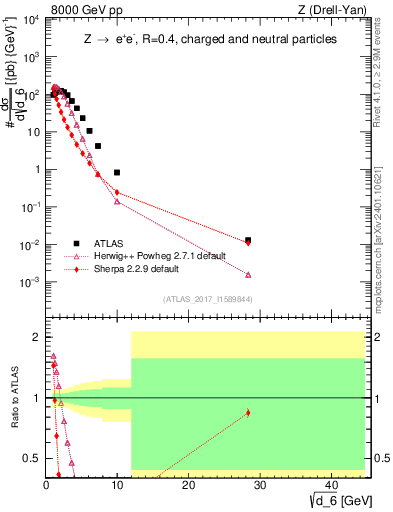 Plot of d6 in 8000 GeV pp collisions
