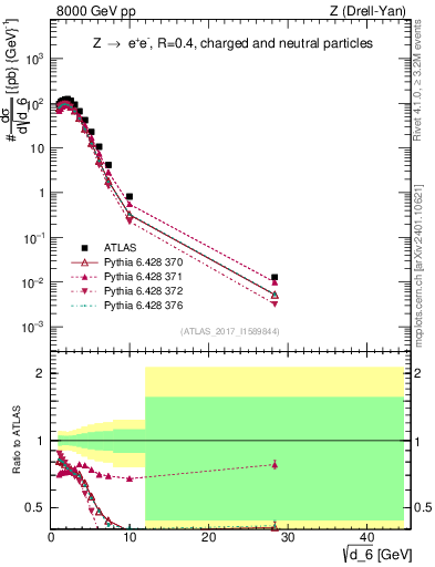 Plot of d6 in 8000 GeV pp collisions