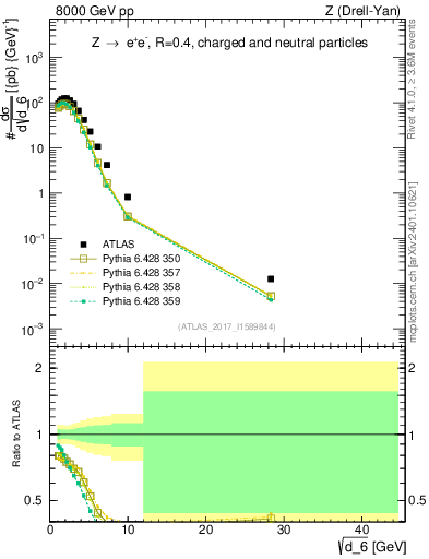 Plot of d6 in 8000 GeV pp collisions
