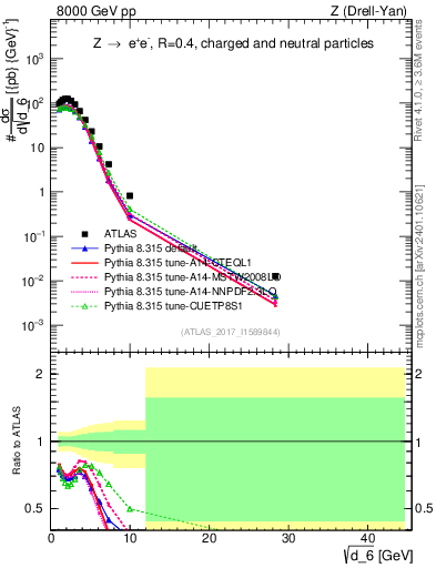 Plot of d6 in 8000 GeV pp collisions
