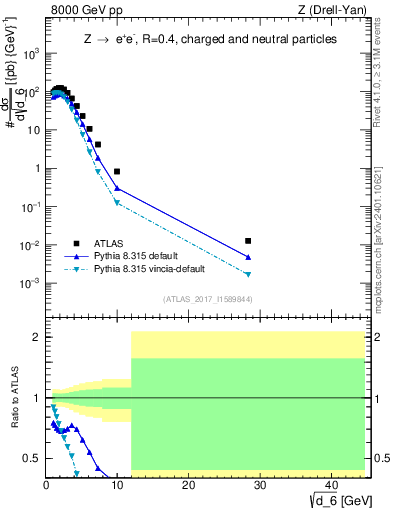 Plot of d6 in 8000 GeV pp collisions
