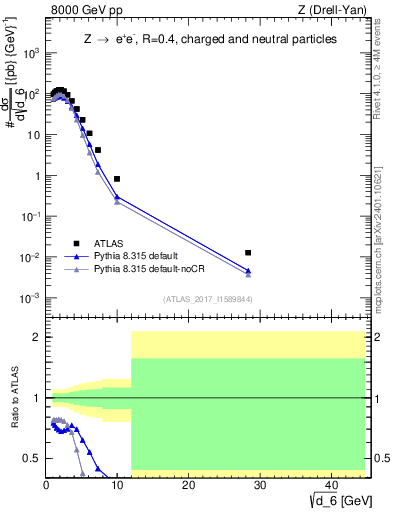 Plot of d6 in 8000 GeV pp collisions