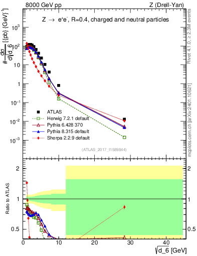 Plot of d6 in 8000 GeV pp collisions
