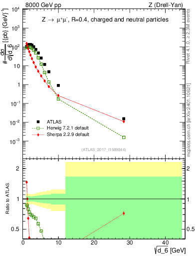 Plot of d6 in 8000 GeV pp collisions