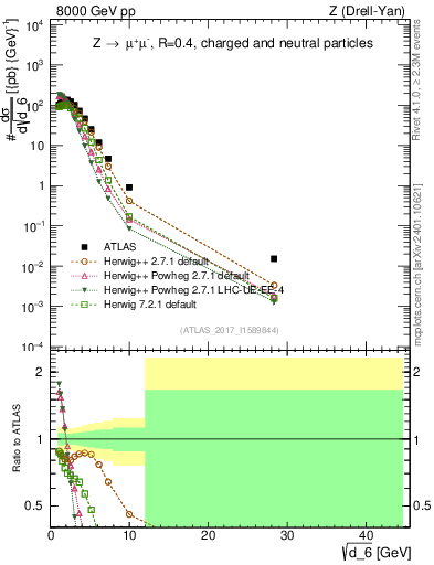 Plot of d6 in 8000 GeV pp collisions