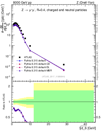 Plot of d6 in 8000 GeV pp collisions